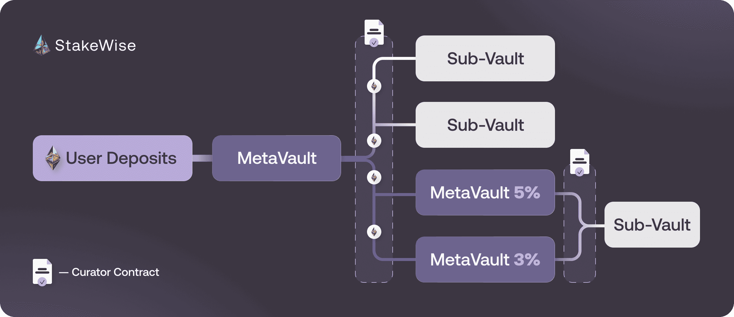 Meta Vaults Architecture Diagram