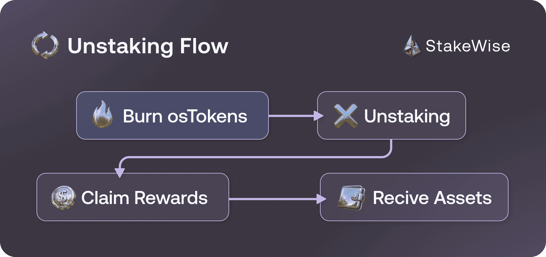 unstaking_flow